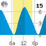 Westville tide chart for Friday, November 15, 2024