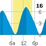 Westville tide chart for Saturday, November 16, 2024