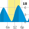 Westville tide chart for Monday, November 18, 2024