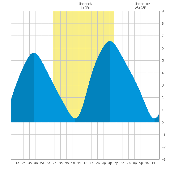 Westville tide chart for Tuesday, November 19, 2024