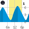 Westville tide chart for Friday, November 1, 2024