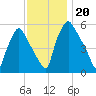 Westville tide chart for Wednesday, November 20, 2024