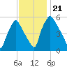 Westville tide chart for Thursday, November 21, 2024
