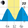 Westville tide chart for Friday, November 22, 2024