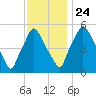 Westville tide chart for Sunday, November 24, 2024