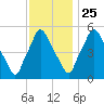 Westville tide chart for Monday, November 25, 2024