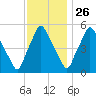 Westville tide chart for Tuesday, November 26, 2024