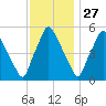 Westville tide chart for Wednesday, November 27, 2024
