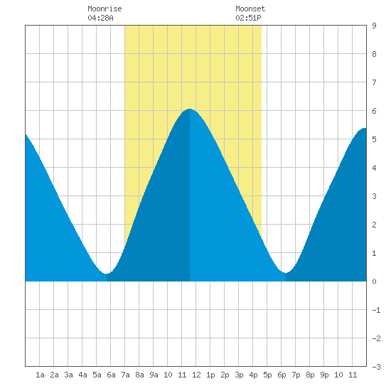 Westville tide chart for Thursday, November 28, 2024