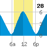 Westville tide chart for Thursday, November 28, 2024