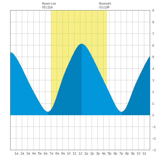 Westville tide chart for Friday, November 29, 2024