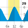Westville tide chart for Friday, November 29, 2024