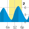 Westville tide chart for Saturday, November 2, 2024