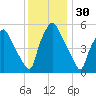 Westville tide chart for Saturday, November 30, 2024