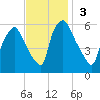 Westville tide chart for Sunday, November 3, 2024