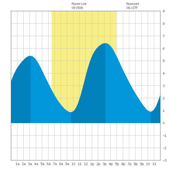 Westville tide chart for Monday, November 4, 2024