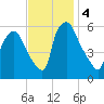 Westville tide chart for Monday, November 4, 2024
