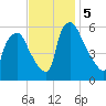 Westville tide chart for Tuesday, November 5, 2024