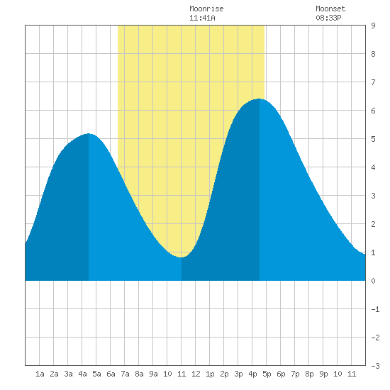 Westville tide chart for Wednesday, November 6, 2024
