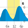 Westville tide chart for Wednesday, November 6, 2024