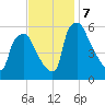 Westville tide chart for Thursday, November 7, 2024