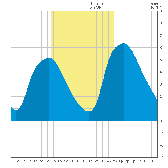 Westville tide chart for Friday, November 8, 2024