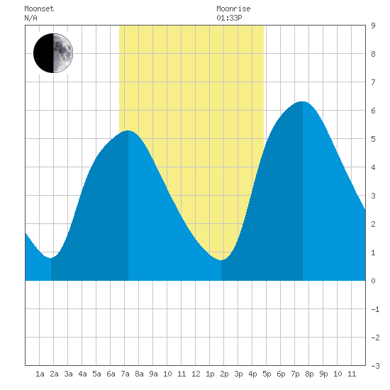 Westville tide chart for Saturday, November 9, 2024