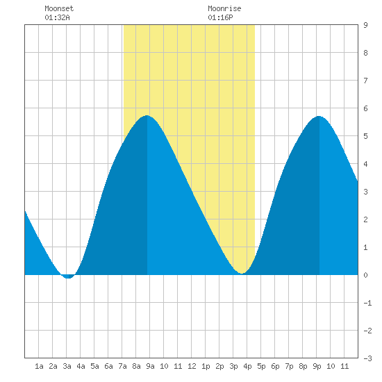 Westville tide chart for Tuesday, December 10, 2024