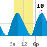 Westville tide chart for Tuesday, December 10, 2024
