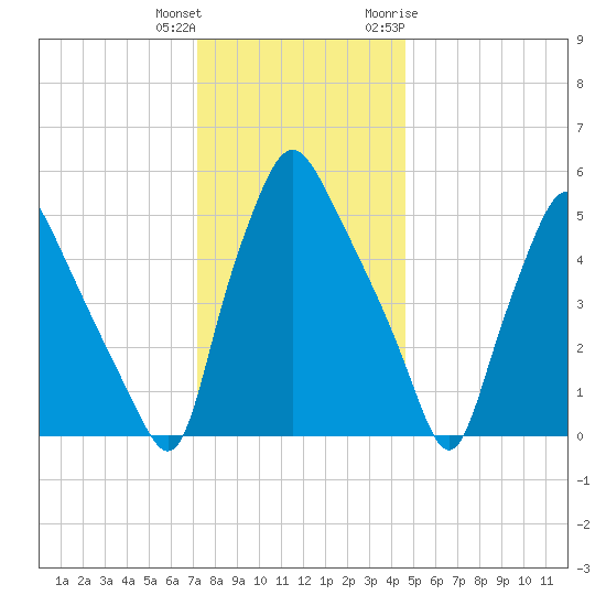 Westville tide chart for Friday, December 13, 2024