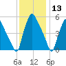 Westville tide chart for Friday, December 13, 2024