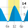 Westville tide chart for Saturday, December 14, 2024