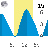 Westville tide chart for Sunday, December 15, 2024