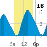 Westville tide chart for Monday, December 16, 2024