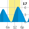 Westville tide chart for Tuesday, December 17, 2024