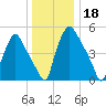 Westville tide chart for Wednesday, December 18, 2024