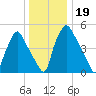 Westville tide chart for Thursday, December 19, 2024