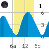 Westville tide chart for Sunday, December 1, 2024