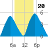 Westville tide chart for Friday, December 20, 2024