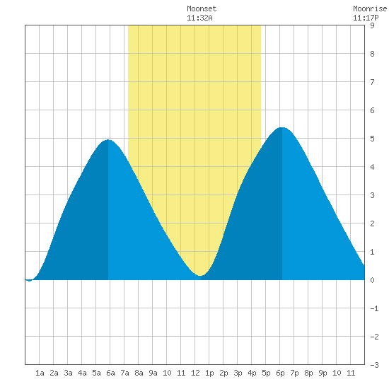 Westville tide chart for Saturday, December 21, 2024