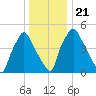 Westville tide chart for Saturday, December 21, 2024