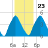 Westville tide chart for Monday, December 23, 2024