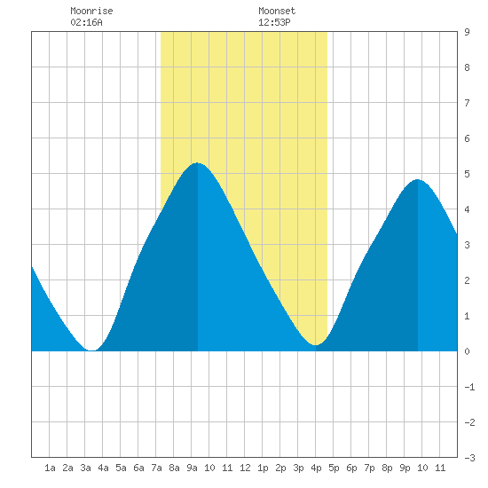 Westville tide chart for Wednesday, December 25, 2024