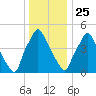 Westville tide chart for Wednesday, December 25, 2024