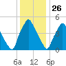 Westville tide chart for Thursday, December 26, 2024
