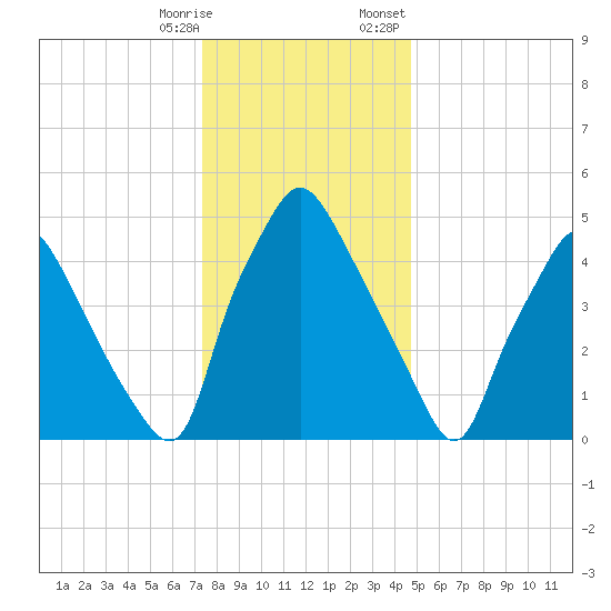 Westville tide chart for Saturday, December 28, 2024