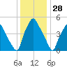 Westville tide chart for Saturday, December 28, 2024