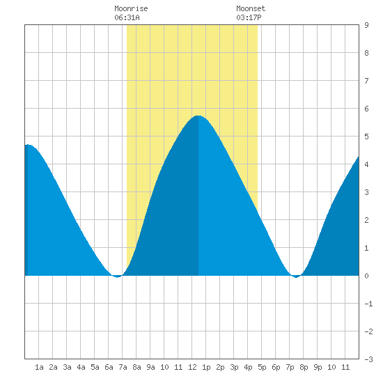 Westville tide chart for Sunday, December 29, 2024