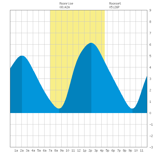 Westville tide chart for Monday, December 2, 2024