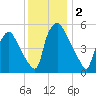 Westville tide chart for Monday, December 2, 2024